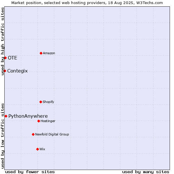 Market position of PythonAnywhere vs. OTE vs. Contegix