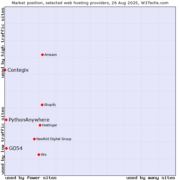 Market position of GO54 vs. PythonAnywhere vs. Contegix