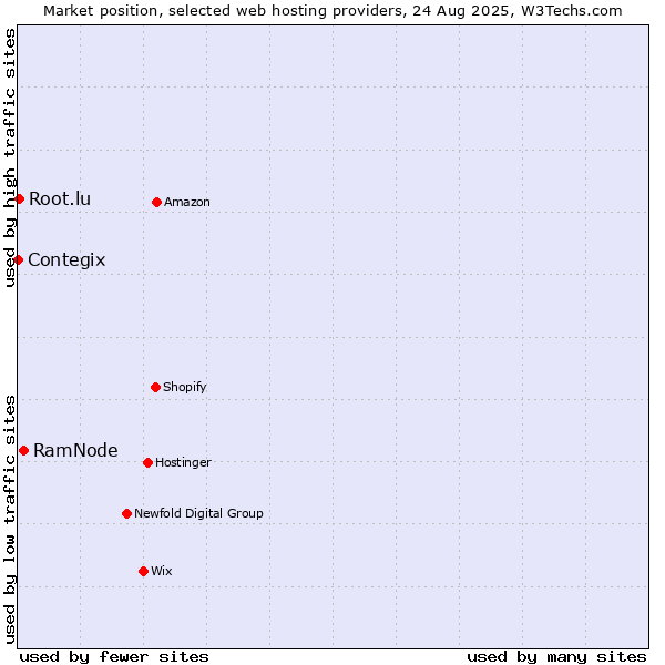 Market position of RamNode vs. Root.lu vs. Contegix