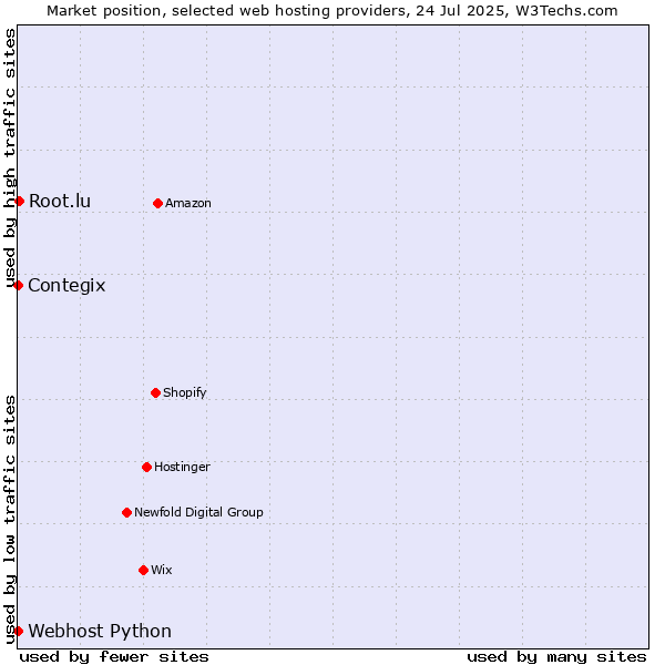 Market position of Root.lu vs. Contegix vs. Webhost Python