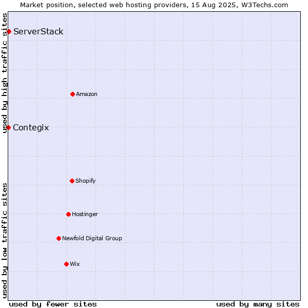 Market position of ServerStack vs. Contegix