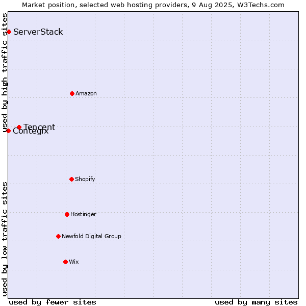 Market position of Tencent vs. ServerStack vs. Contegix