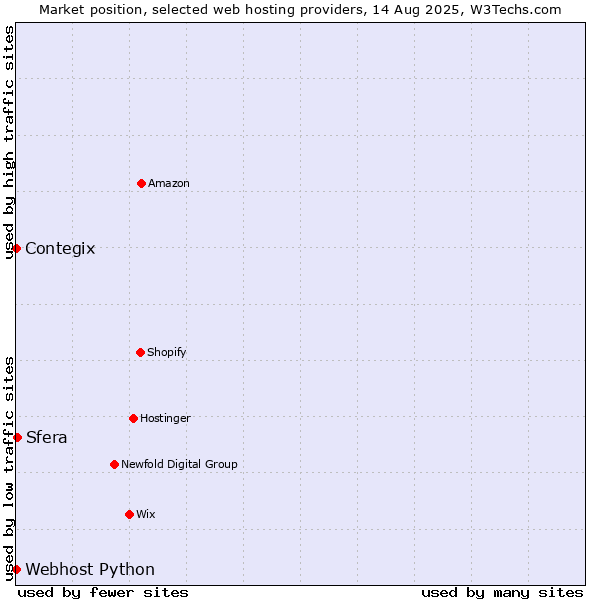 Market position of Sfera vs. Contegix vs. Webhost Python