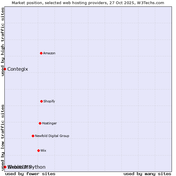Market position of ShoutCMS vs. Contegix vs. Webhost Python