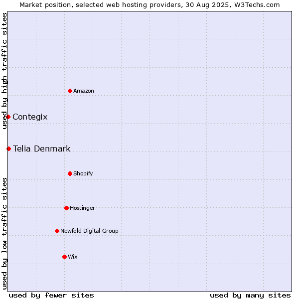 Market position of Telia Denmark vs. Contegix