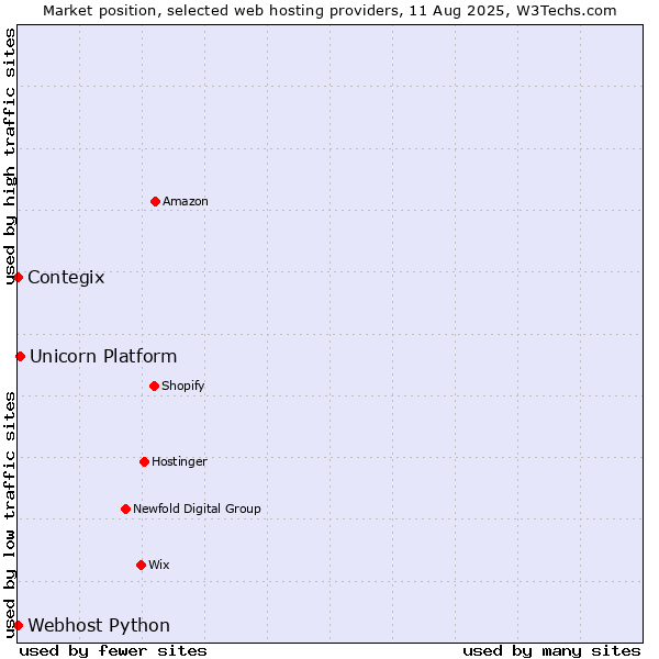 Market position of Unicorn Platform vs. Contegix vs. Webhost Python