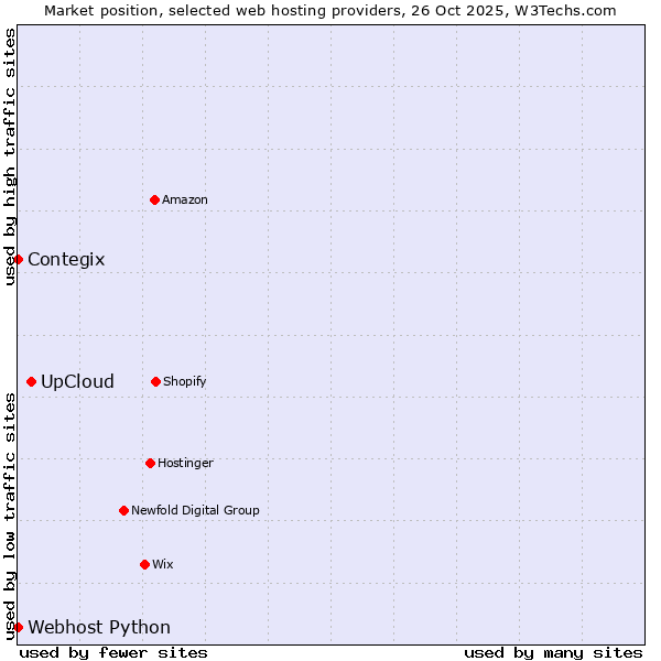 Market position of UpCloud vs. Contegix vs. Webhost Python