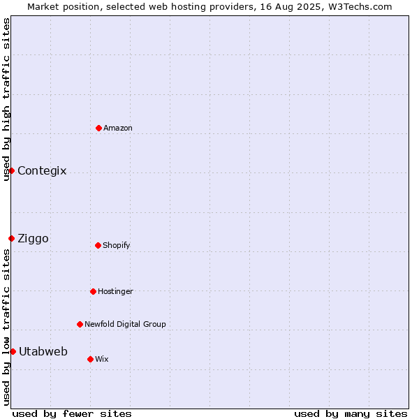 Market position of Utabweb vs. Ziggo vs. Contegix