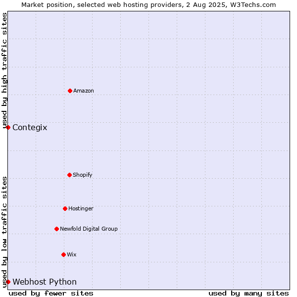 Market position of Contegix vs. Webhost Python