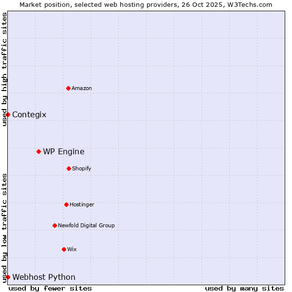 Market position of WP Engine vs. Contegix vs. Webhost Python