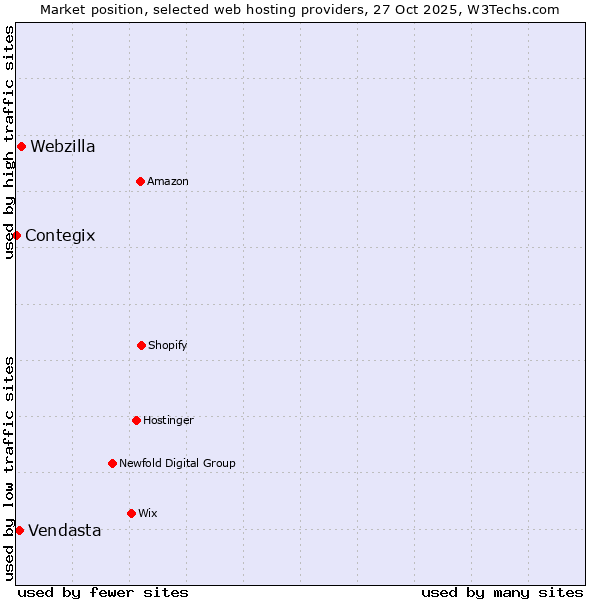 Market position of Webzilla vs. Vendasta vs. Contegix