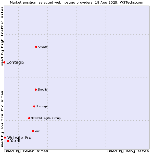 Market position of Yardi vs. Website Pro vs. Contegix