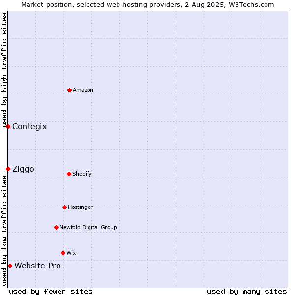 Market position of Website Pro vs. Contegix vs. Ziggo