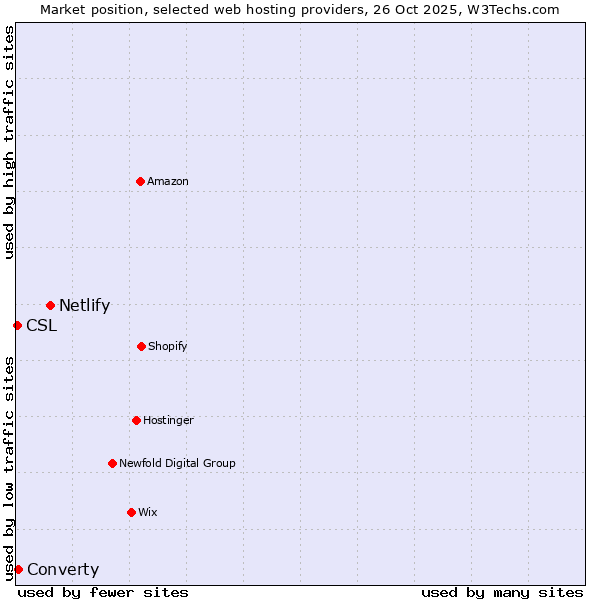 Market position of Netlify vs. Converty vs. CSL