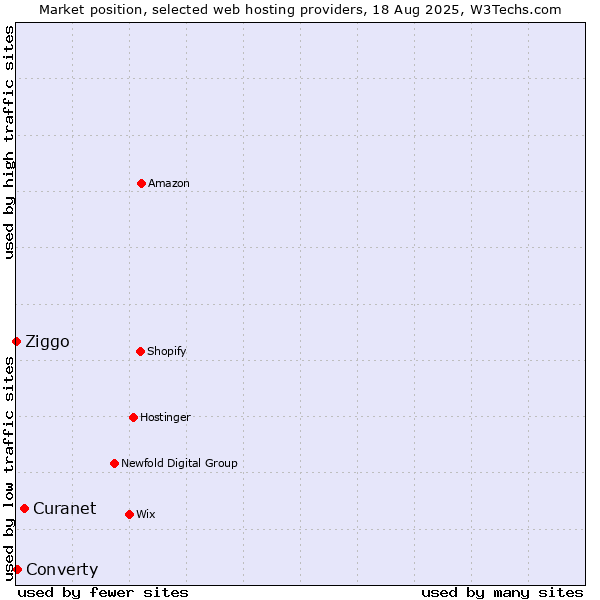 Market position of Curanet vs. Converty vs. Ziggo