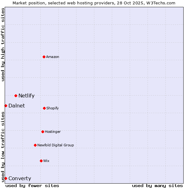 Market position of Netlify vs. Converty vs. Dalnet