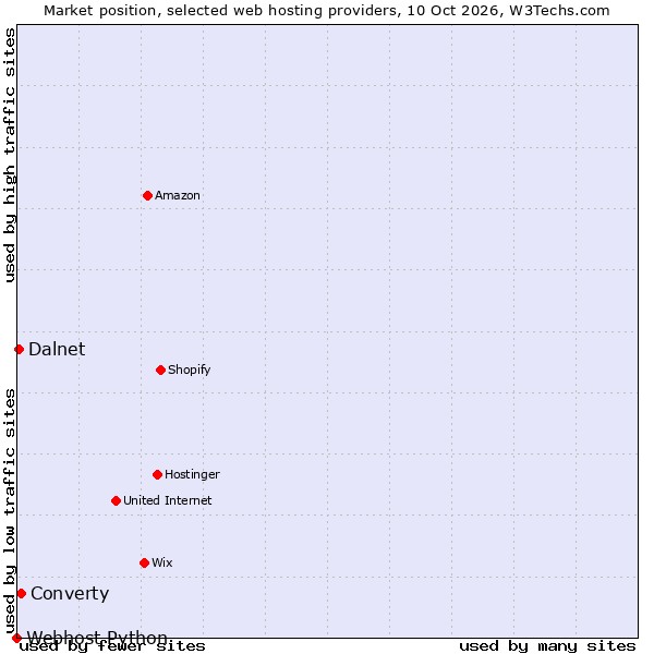 Market position of Converty vs. Dalnet vs. Webhost Python