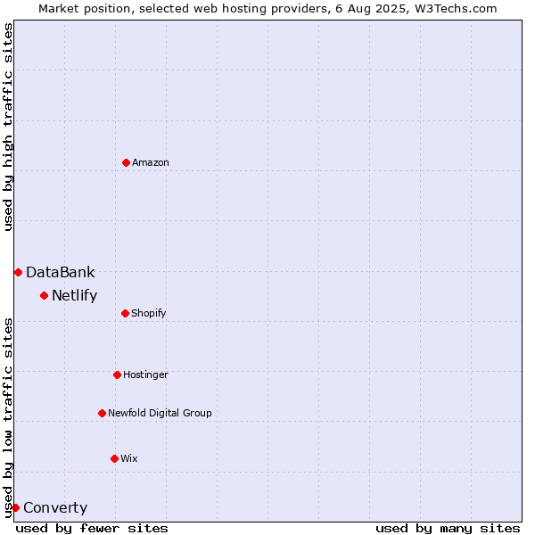 Market position of Netlify vs. DataBank vs. Converty
