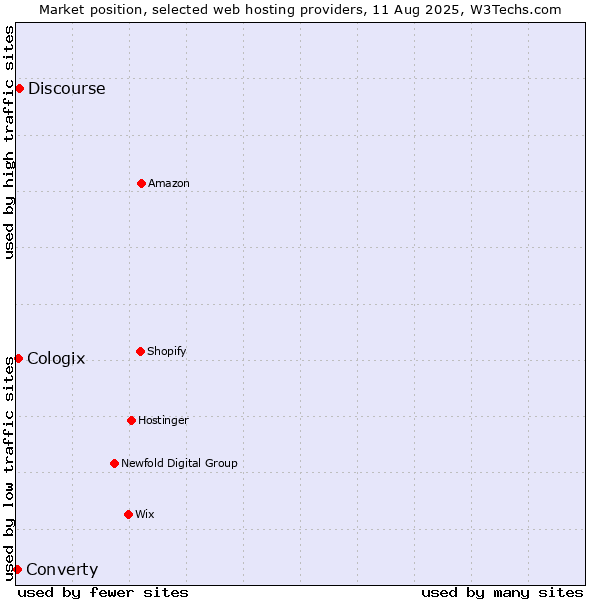 Market position of Discourse vs. Cologix vs. Converty