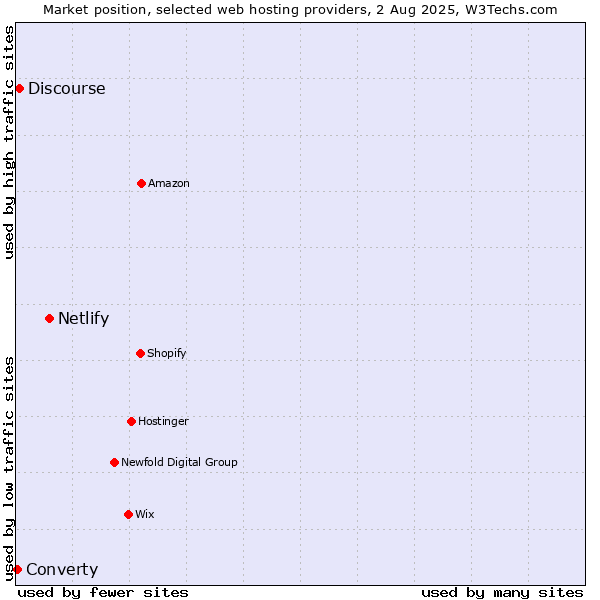 Market position of Netlify vs. Discourse vs. Converty