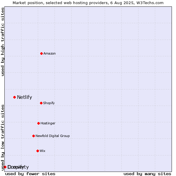Market position of Netlify vs. Converty vs. Dropify