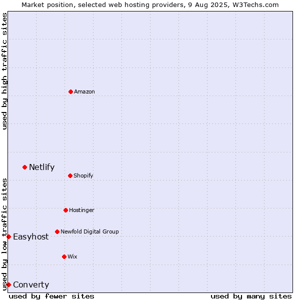 Market position of Netlify vs. Easyhost vs. Converty