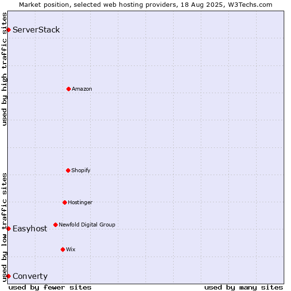 Market position of Easyhost vs. Converty vs. ServerStack