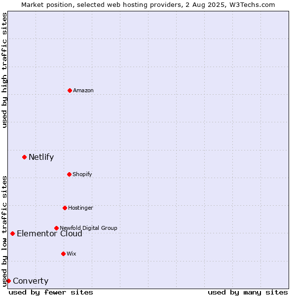 Market position of Netlify vs. Elementor Cloud vs. Converty