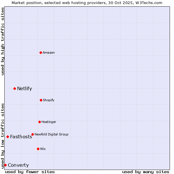 Market position of Netlify vs. Fasthosts vs. Converty