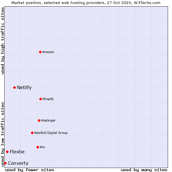 Market position of Netlify vs. Flexbe vs. Converty