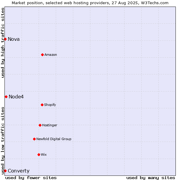 Market position of Node4 vs. Converty vs. Nova