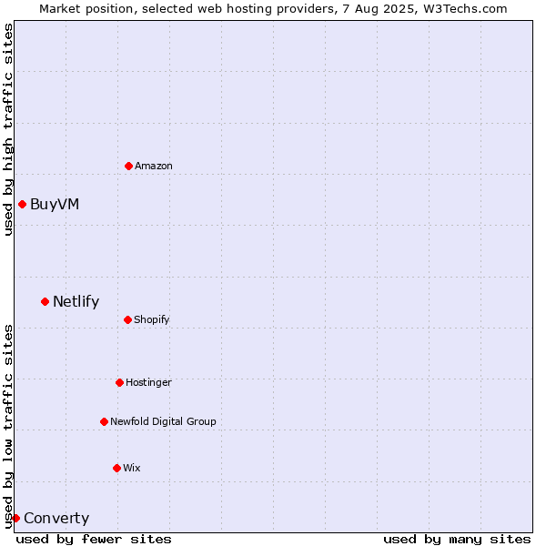 Market position of Netlify vs. BuyVM vs. Converty