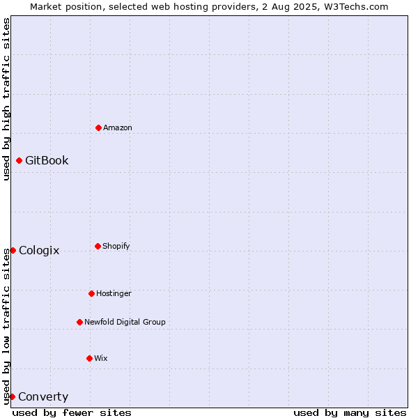 Market position of GitBook vs. Cologix vs. Converty