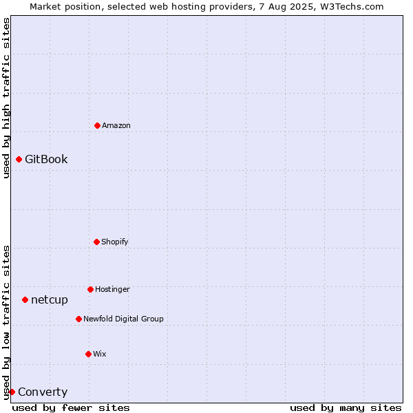 Market position of netcup vs. GitBook vs. Converty