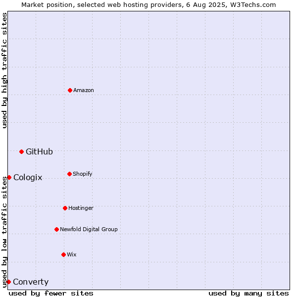 Market position of GitHub vs. Cologix vs. Converty