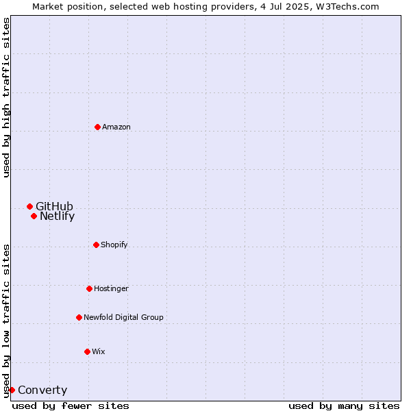 Market position of Netlify vs. GitHub vs. Converty