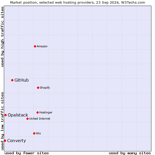 Market position of GitHub vs. Opalstack vs. Converty