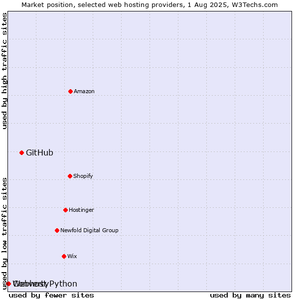 Market position of GitHub vs. Converty vs. Webhost Python