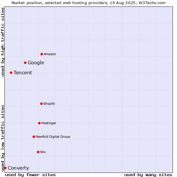 Market position of Google vs. Tencent vs. Converty