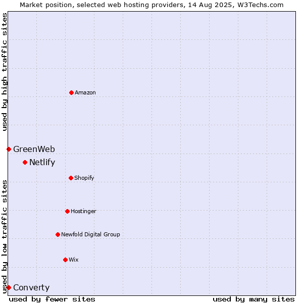 Market position of Netlify vs. Converty vs. GreenWeb
