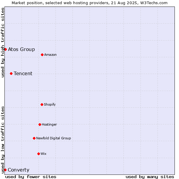 Market position of Tencent vs. Atos Group vs. Converty