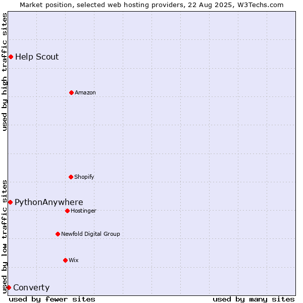 Market position of Help Scout vs. PythonAnywhere vs. Converty