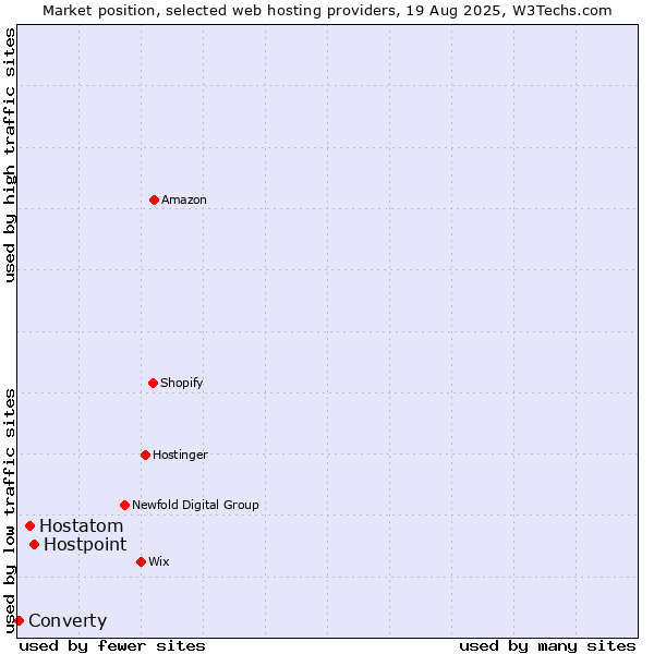 Market position of Hostpoint vs. Hostatom vs. Converty