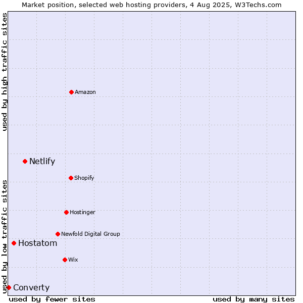 Market position of Netlify vs. Hostatom vs. Converty