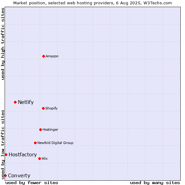 Market position of Netlify vs. Hostfactory vs. Converty