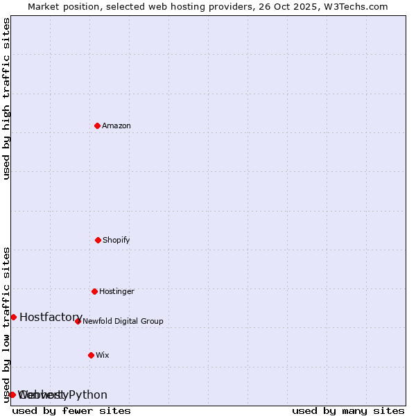 Market position of Hostfactory vs. Converty vs. Webhost Python