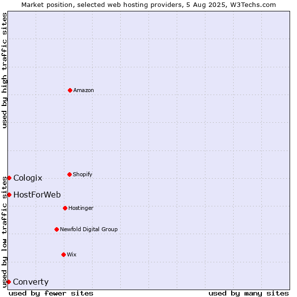 Market position of Cologix vs. HostForWeb vs. Converty