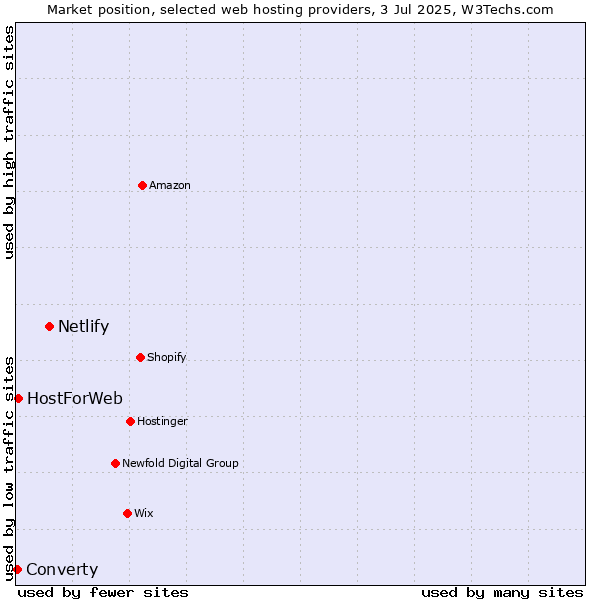 Market position of Netlify vs. HostForWeb vs. Converty