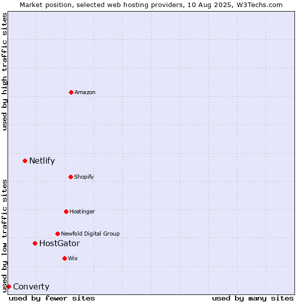 Market position of HostGator vs. Netlify vs. Converty