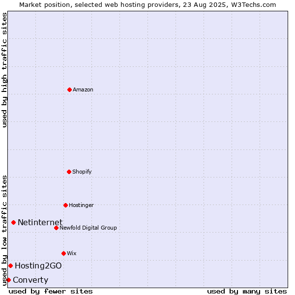Market position of Netinternet vs. Hosting2GO vs. Converty